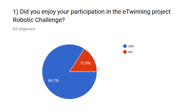 eTwinning project Robotic Challenge evaluation